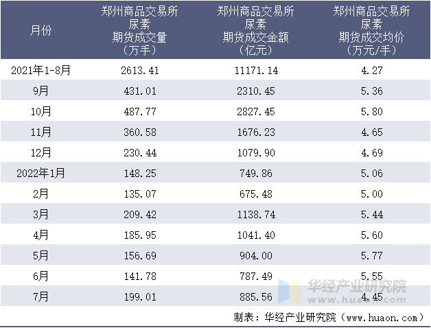 2021-2022年1-7月郑州商品交易所尿素期货成交情况统计表