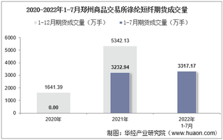 2022年7月郑州商品交易所涤纶短纤期货成交量、成交金额及成交均价统计