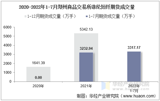 2020-2022年1-7月郑州商品交易所涤纶短纤期货成交量