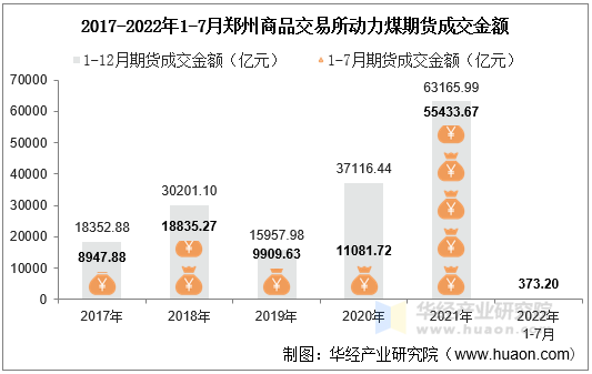 2017-2022年1-7月郑州商品交易所动力煤期货成交金额