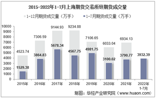 2022年7月上海期货交易所锌期货成交量、成交金额及成交均价统计