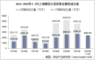 2022年7月上海期货交易所黄金期货成交量、成交金额及成交均价统计