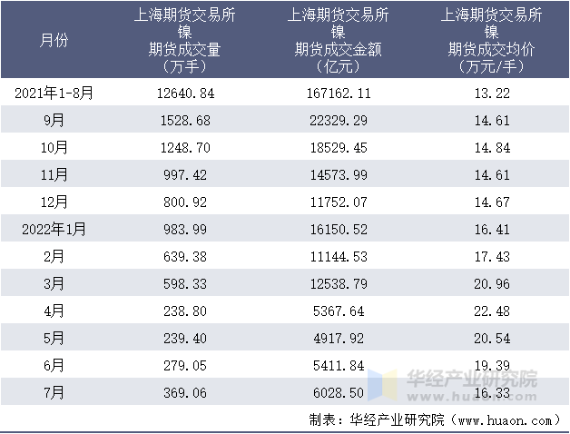 2021-2022年1-7月上海期货交易所镍期货成交情况统计表