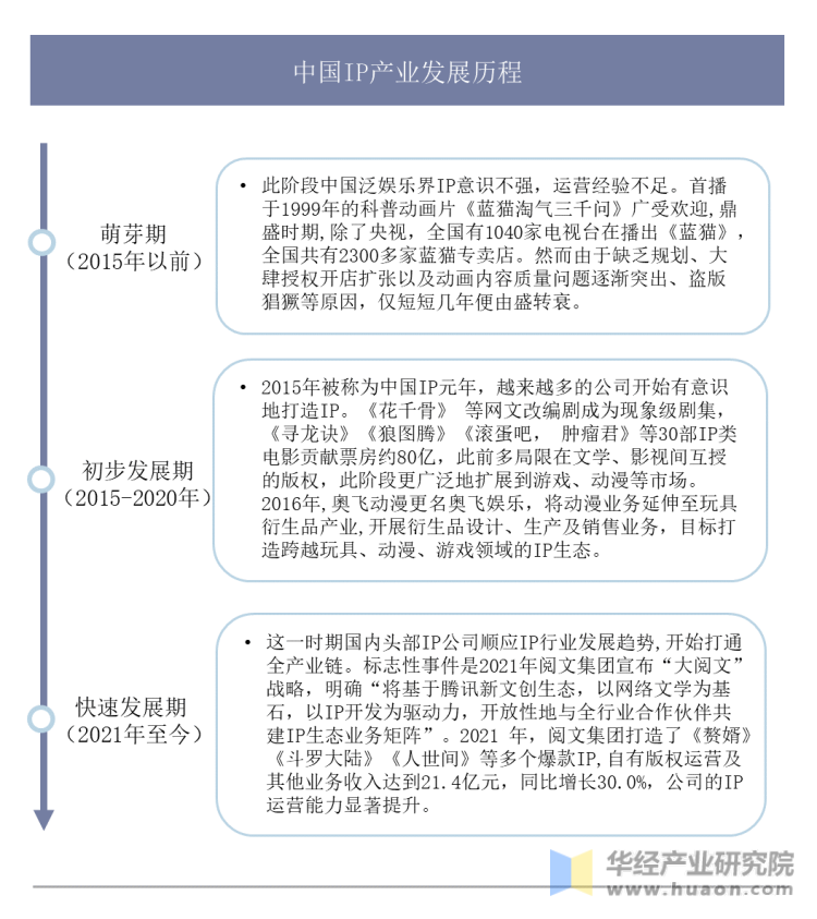 中国IP产业发展历程