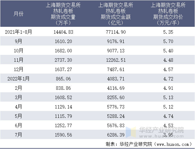 2021-2022年1-7月上海期货交易所热轧卷板期货成交情况统计表