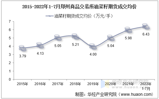 2015-2022年1-7月郑州商品交易所油菜籽期货成交均价