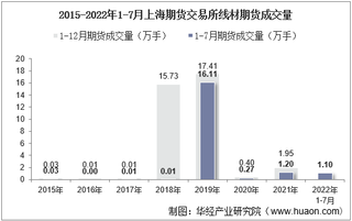 2022年7月上海期货交易所线材期货成交量、成交金额及成交均价统计