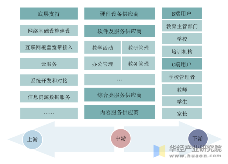 中国教育信息化行业产业链