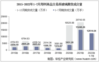 2022年7月郑州商品交易所玻璃期货成交量、成交金额及成交均价统计