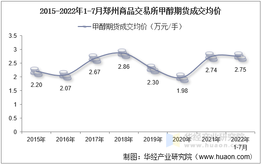 2015-2022年1-7月郑州商品交易所甲醇期货成交均价