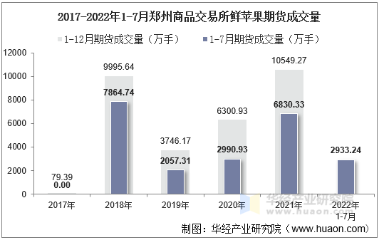 2017-2022年1-7月郑州商品交易所鲜苹果期货成交量