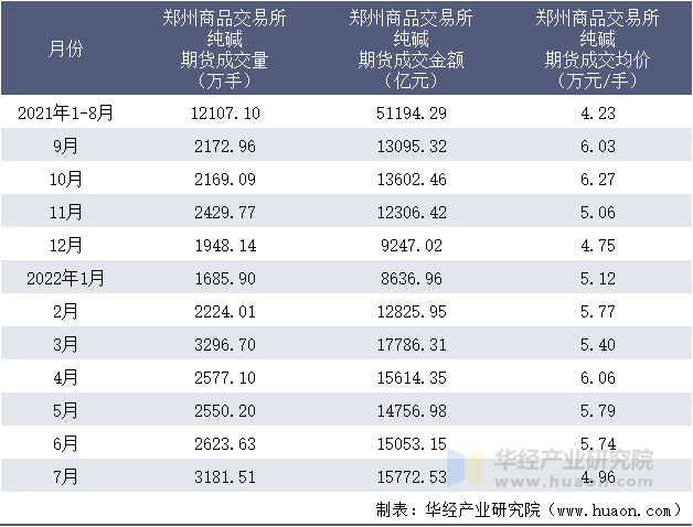 2021-2022年1-7月郑州商品交易所纯碱期货成交情况统计表