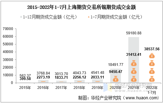 2015-2022年1-7月上海期货交易所锡期货成交金额