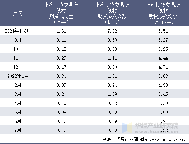 2021-2022年1-7月上海期货交易所线材期货成交情况统计表