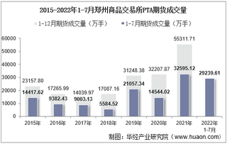 2022年7月郑州商品交易所PTA期货成交量、成交金额及成交均价统计