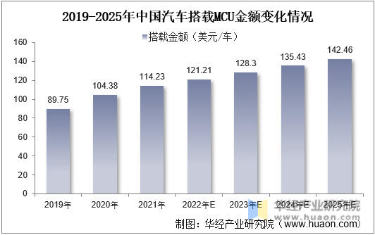 2019-2025年中国汽车搭载MCU金额变化情况