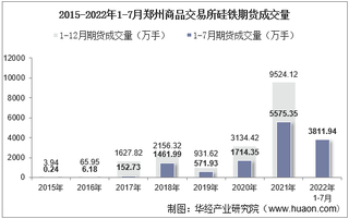 2022年7月郑州商品交易所硅铁期货成交量、成交金额及成交均价统计