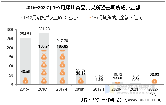 2015-2022年1-7月郑州商品交易所强麦期货成交金额