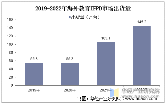 2019-2022年海外教育IFPD市场出货量