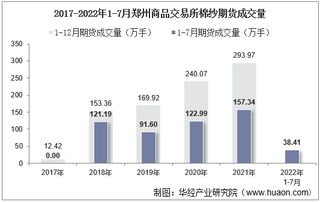 2022年7月郑州商品交易所棉纱期货成交量、成交金额及成交均价统计