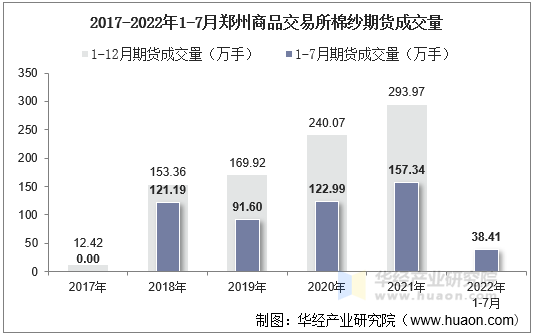 2017-2022年1-7月郑州商品交易所棉纱期货成交量