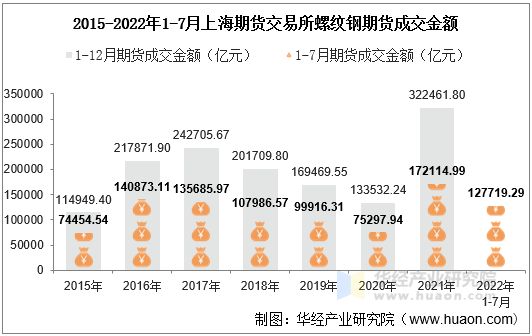 2015-2022年1-7月上海期货交易所螺纹钢期货成交金额