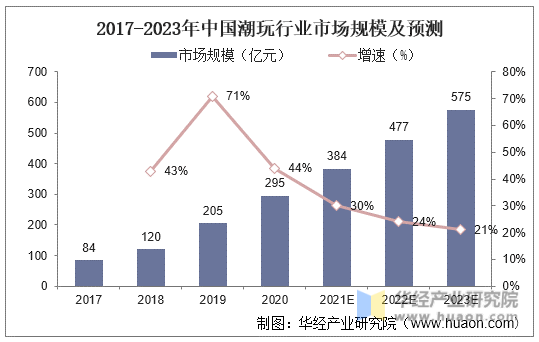 2017-2023年中国潮玩行业市场规模及预测