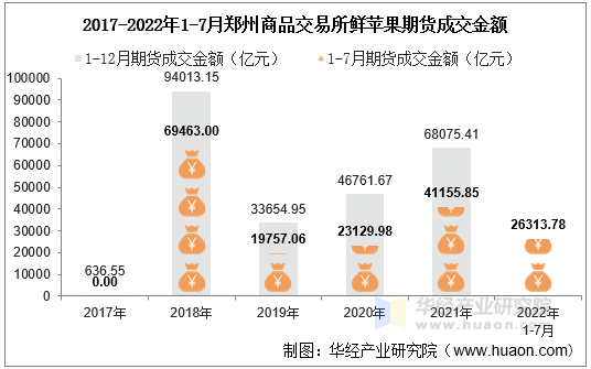 2017-2022年1-7月郑州商品交易所鲜苹果期货成交金额