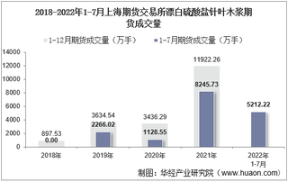 2022年7月上海期货交易所漂白硫酸盐针叶木浆期货成交量、成交金额及成交均价统计