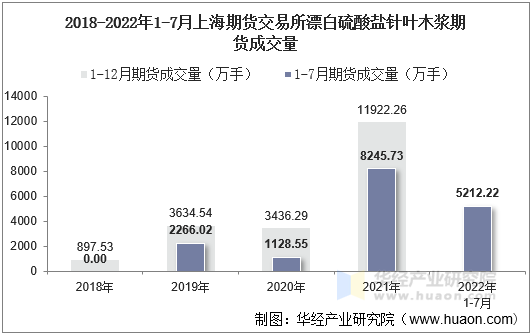 2018-2022年1-7月上海期货交易所漂白硫酸盐针叶木浆期货成交量