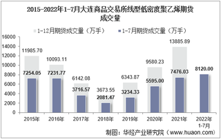 2022年7月大连商品交易所线型低密度聚乙烯期货成交量、成交金额及成交均价统计