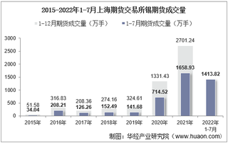 2022年7月上海期货交易所锡期货成交量、成交金额及成交均价统计