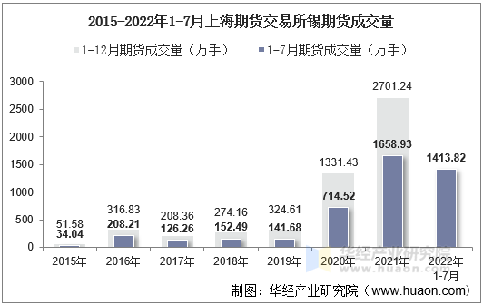 2015-2022年1-7月上海期货交易所锡期货成交量