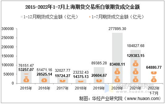 2015-2022年1-7月上海期货交易所白银期货成交金额