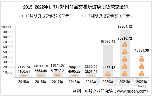 2015-2022年1-7月郑州商品交易所玻璃期货成交金额