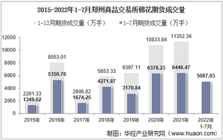 2022年7月郑州商品交易所棉花期货成交量、成交金额及成交均价统计