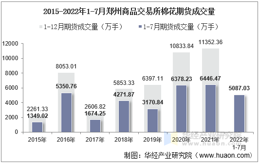 2015-2022年1-7月郑州商品交易所棉花期货成交量