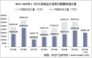 2022年7月大连商品交易所豆粕期货成交量、成交金额及成交均价统计