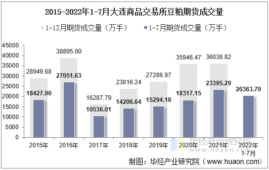 2015-2022年1-7月大连商品交易所豆粕期货成交量