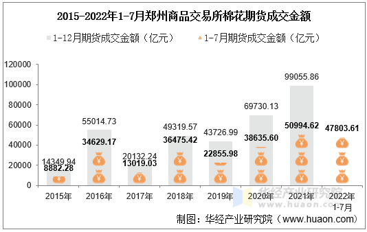 2015-2022年1-7月郑州商品交易所棉花期货成交金额