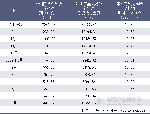 2021-2022年1-7月郑州商品交易所菜籽油期货成交情况统计表