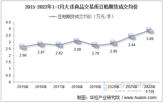 2015-2022年1-7月大连商品交易所豆粕期货成交均价