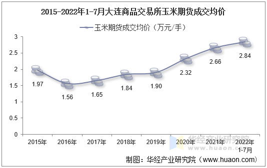 2015-2022年1-7月大连商品交易所玉米期货成交均价