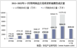 2022年7月郑州商品交易所菜籽油期货成交量、成交金额及成交均价统计