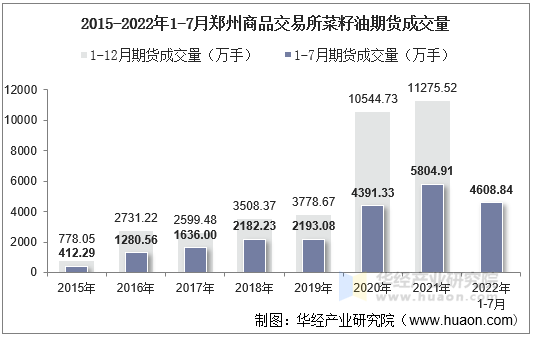 2015-2022年1-7月郑州商品交易所菜籽油期货成交量