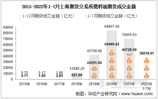 2015-2022年1-7月上海期货交易所燃料油期货成交金额