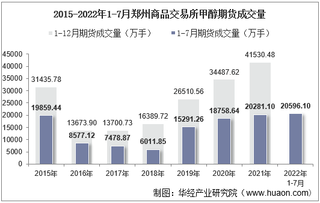 2022年7月郑州商品交易所甲醇期货成交量、成交金额及成交均价统计