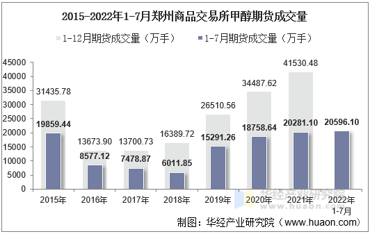 2015-2022年1-7月郑州商品交易所甲醇期货成交量