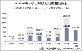 2022年7月上海期货交易所铅期货成交量、成交金额及成交均价统计