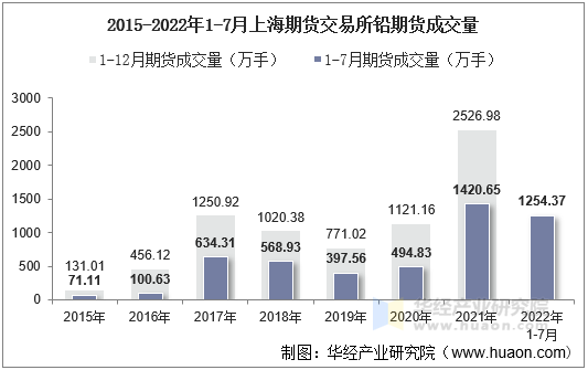 2015-2022年1-7月上海期货交易所铅期货成交量